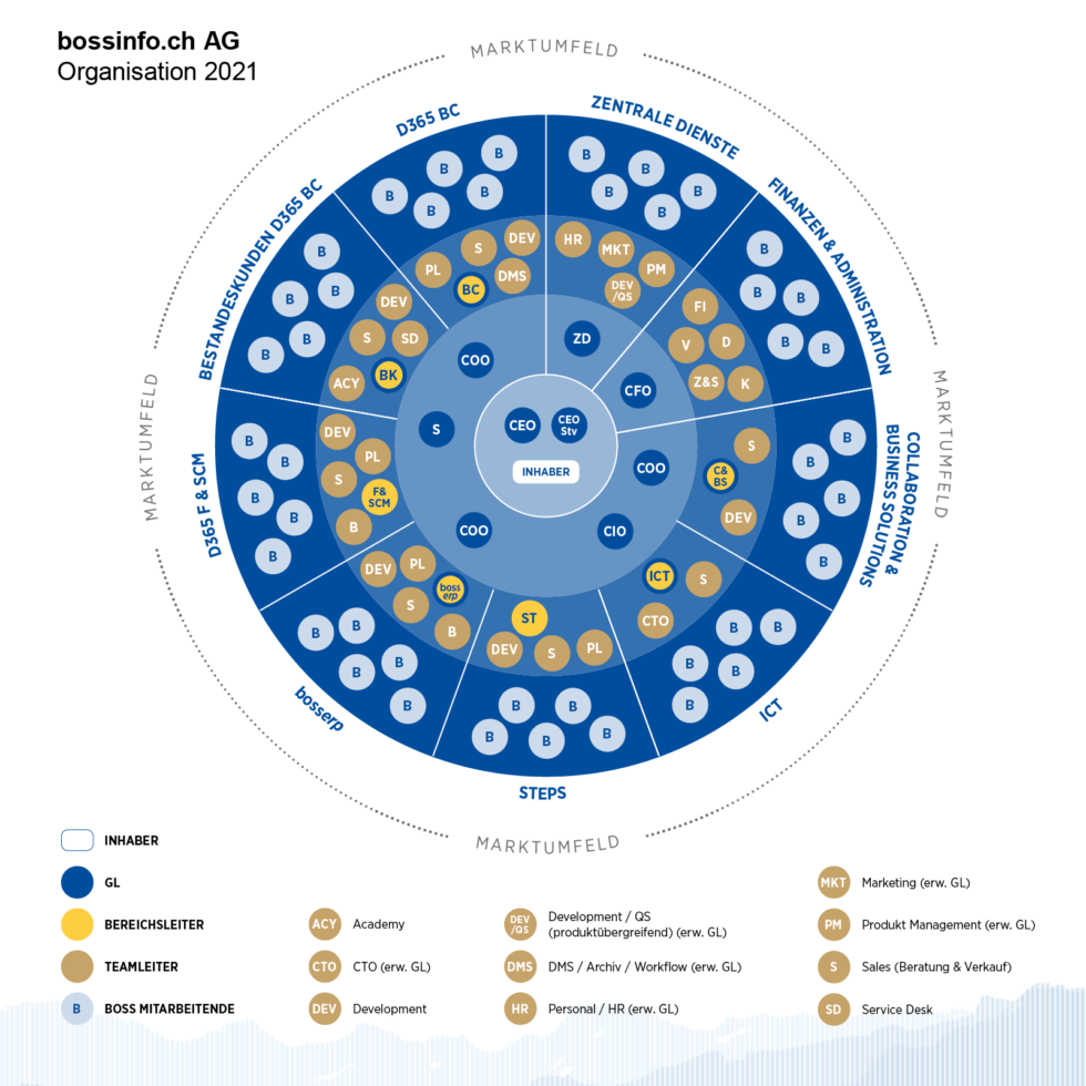 Boss Info Organisation 2021