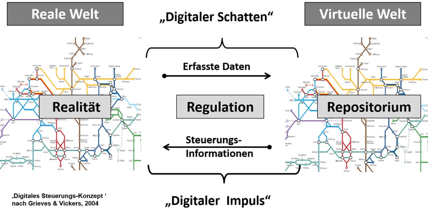 Illustration digitaler Steuerungszwilling