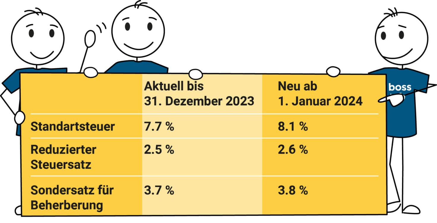 MWST-Tabelle Vergleich bis 31.122023 und ab 1.1.2023