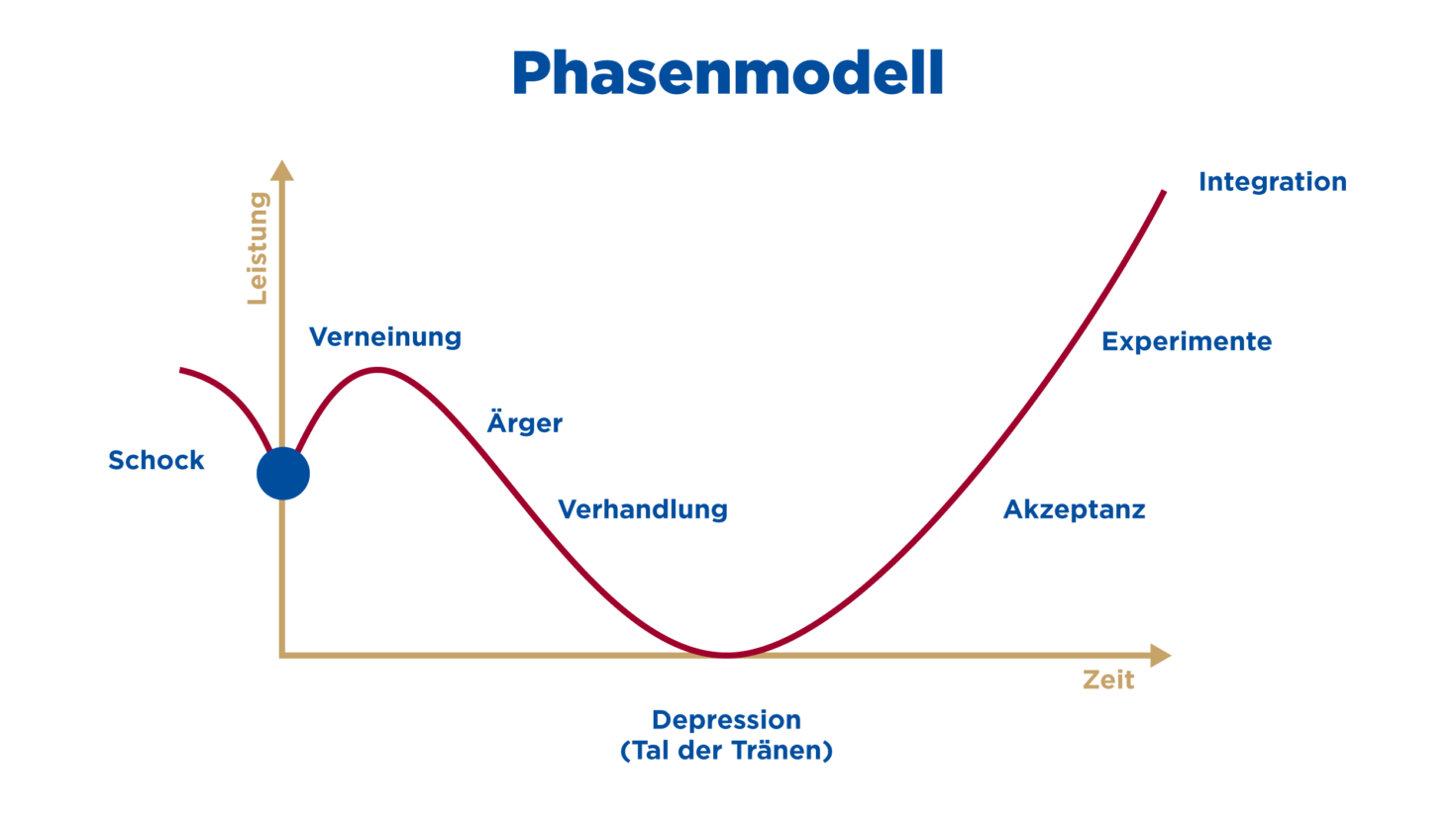 Phasenmodell