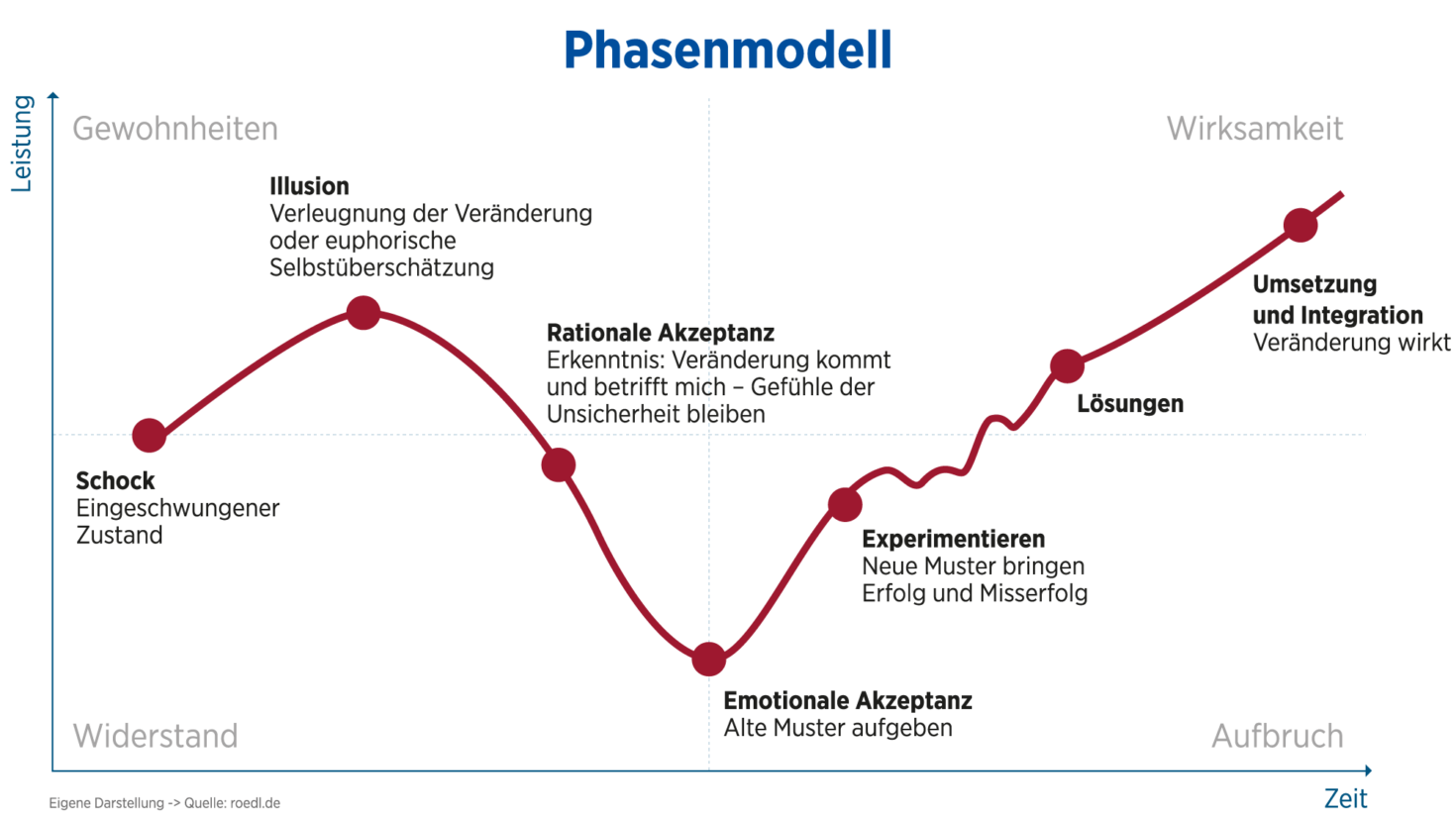 Phasenmodell