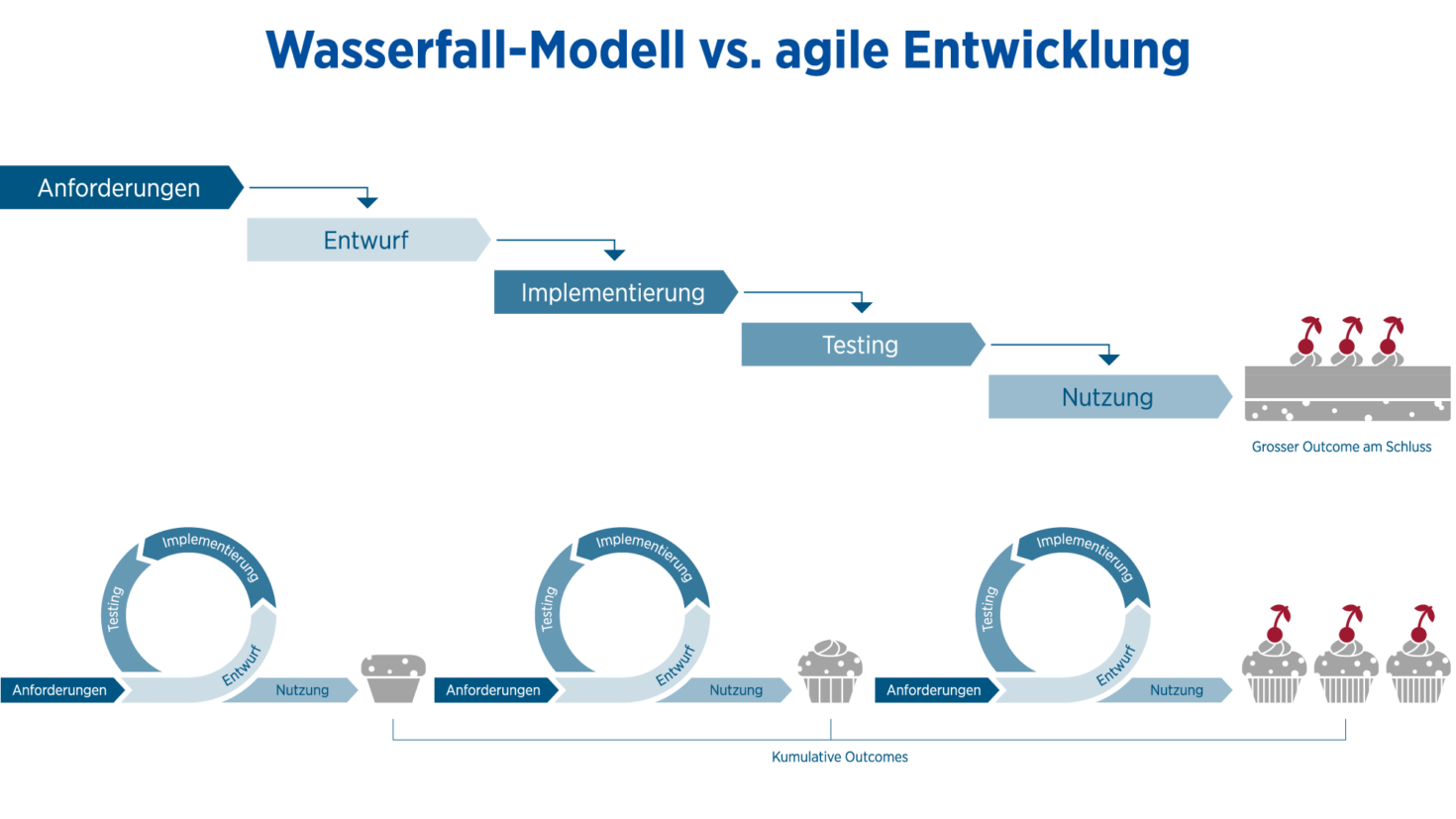Wasserfall vs. Agile Entwicklung